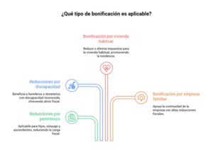 Impuesto de Sucesiones y Donaciones