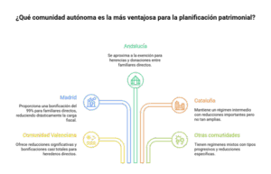 Impuesto de Sucesiones y Donaciones