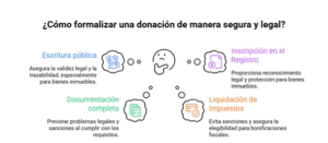 donaciones de padres a hijos