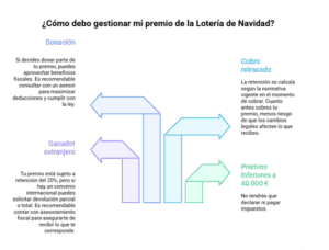 Lotería de Navidad 2025