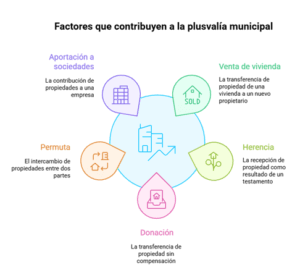 plusvalía municipal 2026
