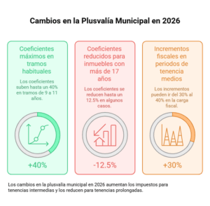 plusvalía municipal 2026