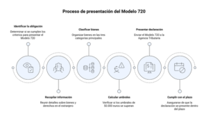 declaración de bienes en el extranjero