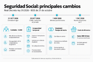 Real Decreto-ley 31/2026