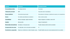 Autónomo o SL: diferencias y cuándo conviene cada opción 1 autónomo o sociedad limitada