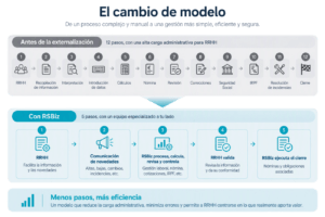 Cómo una empresa hotelera transformó la gestión de 250 nóminas y liberó a RRHH de la carga administrativa 1 externalización de nóminas